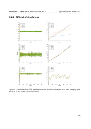 APPENDIX C. MATLAB: SCRIPTS AND FIGURES Ignasi Cifre and Àlex Garcia
C.2.8 Fifth set of simulations
Figure C.21: Results of the fifth set of simulations: Sensitivity analysis of α1 after applying opti-
misation in the fourth set of simulations
180
 