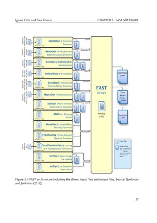 Ignasi Cifre and Àlex Garcia CHAPTER 3. FAST SOFTWARE
Figure 3.1: FAST architecture including the driver, input files and output files. Source: [Jonkman
and Jonkman (2016)].
37
 