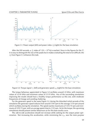 CHAPTER 5. PARAMETER TUNING Ignasi Cifre and Àlex Garcia
Figure 5.1: Power output (left) and power index Jp (right) for the base simulation.
After the 600 seconds, a Jp index of 5.26 × 106
kJ is reached. Since in the figures for the Pe
it is easy to distinguish the size of the peaks but it makes evaluating the total error difficult, the
Jp from Figure 5.1 enhances this task.
Figure 5.2: Torque signal τr (left) and generator speed ωg (right) for the base simulation.
The torque behaviour appreciated in Figure 5.2 oscillates around 42 kNm, with maximum
values of 44.98 kNm and minimum values of 31.03 kNm. Any of the succeeding simulations
improving the results should have a healthy torque performance as this one, with moderate
frequencies of change and avoiding chattering.
For the generator speed in the same Figure 5.2, during the disturbed initial seconds of the
simulation the generator speed reduces from around 1500 rpm to the average 1150 rpm around
which oscillates during the simulation. The speed reaches maximums of 1284.76 rpm and mini-
mums of 1059.72 rpm. with an average speed close to 1150 rpm. As for the torque, the upcoming
simulations should present similar behaviours as for this base results curve.
The side-to-side acceleration should not increase while seeking for the output power opti-
mization. Not increasing this acceleration, while minimizing the afa, was the main purpose
60
 