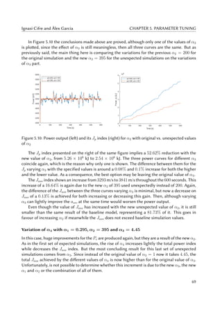 Ignasi Cifre and Àlex Garcia CHAPTER 5. PARAMETER TUNING
In Figure 5.10 the conclusions made above are proved, although only one of the values of α3
is plotted, since the effect of α3 is still meaningless, then all three curves are the same. But as
previously said, the main thing here is comparing the variations for the previous α2 = 200 for
the original simulation and the new α2 = 395 for the unexpected simulations on the variations
of α3 part.
Figure 5.10: Power output (left) and its Jp index (right) for α3 with original vs. unexpected values
of α2
The Jp index presented on the right of the same figure implies a 52.62% reduction with the
new value of α2, from 5.26 × 106
kJ to 2.54 × 106
kJ. The three power curves for different α3
coincide again, which is the reason why only one is shown. The difference between them for the
Jp varying α3 with the specified values is around a 0.08% and 0.1% increase for both the higher
and the lower value. As a consequence, the best option may be leaving the original value of α3.
The Jass index shows an increase from 3293 m/s to 3841 m/s throughout the 600 seconds. This
increase of a 16.64% is again due to the new α2 of 395 used unexpectedly instead of 200. Again,
the difference of the Jass between the three curves varying α3 is minimal, but now a decrease on
Jass of a 0.13% is achieved for both increasing or decreasing this gain. Then, although varying
α3 can lightly improve the ass, at the same time would worsen the power output.
Even though the value of Jass has increased with the new unexpected value of α2, it is still
smaller than the same result of the baseline model, representing a 81.73% of it. This goes in
favour of increasing α2 if meanwhile the Jass does not exceed baseline simulation values.
Variation of α4 with α1 = 0.295, α2 = 395 and α3 = 4.45
In this case, huge improvements for the Pe are produced again, but they are a result of the new α2.
As in the first set of expected simulations, the rise of α4 increases lightly the total power index
while decreases the Jass index. But the most concluding result for this last set of unexpected
simulations comes from α3. Since instead of the original value of α3 = 1 now it takes 4.45, the
total Jass achieved by the different values of α4 is now higher than for the original value of α3.
Unfortunately, is not possible to determine whether this increment is due to the new α3, the new
α1 and α2 or the combination of all of them.
69
 