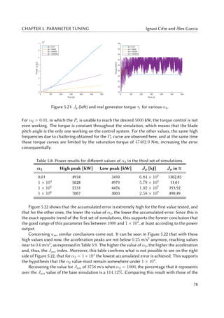 CHAPTER 5. PARAMETER TUNING Ignasi Cifre and Àlex Garcia
Figure 5.21: Jp (left) and real generator torque τr for various α2.
For α2 = 0.01, in which the Pe is unable to reach the desired 5000 kW, the torque control is not
even working. The torque is constant throughout the simulation, which means that the blade
pitch angle is the only one working on the control system. For the other values, the same high
frequencies due to chattering obtained for the Pe curve are observed here, and at the same time
these torque curves are limited by the saturation torque of 47402.9 Nm, increasing the error
consequentially.
Table 5.8: Power results for different values of α2 in the third set of simulations.
α2 High peak [kW] Low peak [kW] Jp [kJ] Jp in %
0.01 4934 3410 6.84 × 107
1302.85
1 × 104
5028 4971 5.79 × 105
11.01
1 × 105
5531 4476 1.02 × 107
193.92
1 × 106
7007 3003 2.58 × 107
490.49
Figure 5.22 shows that the accumulated error is extremely high for the first value tested, and
that for the other ones, the lower the value of α2, the lower the accumulated error. Since this is
the exact opposite trend of the first set of simulations, this supports the former conclusion that
the good range of this parameter lies between 1000 and 1 × 104
, at least according to the power
output.
Concerning ass, similar conclusions come out. It can be seen in Figure 5.22 that with these
high values used now, the acceleration peaks are not below 0.25 m/s2
anymore, reaching values
near to 0.6 m/s2
, as expressed in Table 5.9. The higher the value of α2, the higher the acceleration
and, thus, the Jass index. Moreover, this table confirms what is not possible to see on the right
side of Figure 5.22, that for α2 = 1×104
the lowest accumulated error is achieved. This supports
the hypothesis that the α2 value must remain somewhere under 1 × 104
.
Recovering the value for Jass of 3758 m/s when α2 = 1000, the percentage that it represents
over the Jass value of the base simulation is a 114.12%. Comparing this result with those of the
78
 