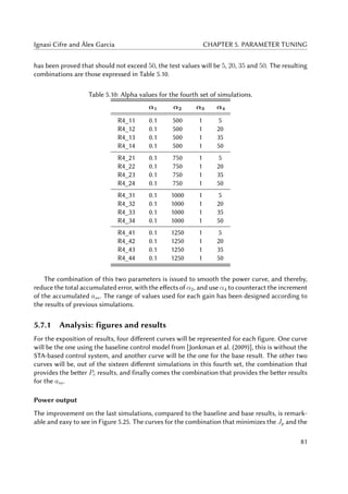 Ignasi Cifre and Àlex Garcia CHAPTER 5. PARAMETER TUNING
has been proved that should not exceed 50, the test values will be 5, 20, 35 and 50. The resulting
combinations are those expressed in Table 5.10.
Table 5.10: Alpha values for the fourth set of simulations.
α1 α2 α3 α4
R4_11 0.1 500 1 5
R4_12 0.1 500 1 20
R4_13 0.1 500 1 35
R4_14 0.1 500 1 50
R4_21 0.1 750 1 5
R4_22 0.1 750 1 20
R4_23 0.1 750 1 35
R4_24 0.1 750 1 50
R4_31 0.1 1000 1 5
R4_32 0.1 1000 1 20
R4_33 0.1 1000 1 35
R4_34 0.1 1000 1 50
R4_41 0.1 1250 1 5
R4_42 0.1 1250 1 20
R4_43 0.1 1250 1 35
R4_44 0.1 1250 1 50
The combination of this two parameters is issued to smooth the power curve, and thereby,
reduce the total accumulated error, with the effects of α2, and use α4 to counteract the increment
of the accumulated ass. The range of values used for each gain has been designed according to
the results of previous simulations.
5.7.1 Analysis: figures and results
For the exposition of results, four different curves will be represented for each figure. One curve
will be the one using the baseline control model from [Jonkman et al. (2009)], this is without the
STA-based control system, and another curve will be the one for the base result. The other two
curves will be, out of the sixteen different simulations in this fourth set, the combination that
provides the better Pe results, and finally comes the combination that provides the better results
for the ass.
Power output
The improvement on the last simulations, compared to the baseline and base results, is remark-
able and easy to see in Figure 5.25. The curves for the combination that minimizes the Jp and the
81
 