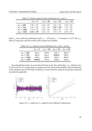 CHAPTER 5. PARAMETER TUNING Ignasi Cifre and Àlex Garcia
Table 5.11: Power index for each combination of α2 and α4.
α4 = 5 α4 = 20 α4 = 35 α4 = 50
α2 = 500 1.96 × 106
2.06 × 106
2.32 × 106
2.59 × 106
α2 = 750 1.04 × 106
1.10 × 106
1.30 × 106
1.54 × 106
α2 = 1000 7.14 × 105
7.66 × 105
9.25 × 105
1.12 × 106
α2 = 1250 5.88 × 105
6.16 × 105
7.73 × 105
9.20 × 105
lated ass error, while the combination with α2 = 1250 and α4 = 5 increases a 15.67% the Jass,
both in comparison with the results of the original set of alphas.
Table 5.12: Jass index for each combination of α2 and α4 [in kJ].
α4 = 5 α4 = 20 α4 = 35 α4 = 50
α2 = 500 3913.6 3745.0 3541.1 3876.0
α2 = 750 3805.9 3693.1 3500.6 3904.7
α2 = 1000 3758.2 3693.9 3526.9 3905.9
α2 = 1250 3809.2 3716.5 3560.2 3921.2
Even though the results are worse than the base result, they still imply a Jass reduction of a
25.48% and a 18.91% respectively, in comparison to the results of the baseline. Since the baseline
is the standard case for the FAST simulation, it means that the values of acceleration obtained
are perfectly applicable.
Figure 5.27: ass (left) and Jass (right) for four different combinations.
84
 