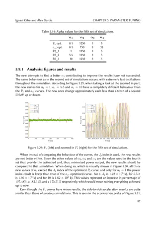Ignasi Cifre and Àlex Garcia CHAPTER 5. PARAMETER TUNING
Table 5.14: Alpha values for the fifth set of simulations.
α1 α2 α3 α4
Pe opt. 0.1 1250 1 5
ass opt. 0.1 750 1 35
R5_1 1 1250 1 5
R5_2 5.5 1250 1 5
R5_3 10 1250 1 5
5.9.1 Analysis: figures and results
The new attempts to find a better α1 contributing to improve the results have not succeeded.
The same behaviour as in the second set of simulations occurs, with extremely fast oscillations
throughout the simulation. According to Figure 5.29, when taking a look at the zoomed in part,
the new curves for α1 = 1, α1 = 5.5 and α1 = 10 have a completely different behaviour than
the Pe and ass curves. The new ones change approximately each less than a tenth of a second
50 kW up or down.
Figure 5.29: Pe (left) and zoomed in Pe (right) for the fifth set of simulations.
When instead of comparing the behaviour of the curves, the Jp index is used, the new results
are not better either. Since the other values of α2, α3 and α4 are the values used in the fourth
set that provide the optimized and, thus, minimized power output, the new results should be
compared to that simulation. When doing so, which is visually shown in Figure 5.30, all three
new values of α1 exceed the Jp index of the optimized Pe curve, and only for α1 = 1 the power
index result is lower than that of the ass optimized curve. For 1, Jp is 1.22 × 106
kJ, for 5.5 it
is 1.66 × 106
kJ and for 10 is 1.62 × 106
kJ. This values represent an increase in percentage of
107.48%, a 182.31% and a 175.51% respectively, which would mean ruining everything achieved
up to now.
Even though the Pe curves have worse results, the side-to-side acceleration results are quite
similar than those of previous simulations. This is seen in the acceleration peaks of Figure 5.31,
87
 