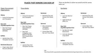 Organ Procurement
Organizations
Albany
• Center for Donation
and Transplant
New York
City/Metropolitan Area
• New York Organ
Donor Network
(NYODN)
Buffalo
• Upstate New York
Transplant Services
Rochester/Syracuse
• Finger Lakes Donor
Recovery Network
Tissue Banks
Albany
• Center for Donation
and Transplant
New York
City/Metropolitan Area
• New York Organ
Donor Network
(NYODN)
• New York
Firefighters Skin
Bank at The New
York Hospital Burn
Center
Buffalo
• Upstate New York
Transplant Services
Rochester
• Rochester Eye and
Human Parts Bank,
Inc.
Syracuse
• Musculoskeletal
Transplant
Foundation
• Central New York
Eye and Tissue Bank
Eye Banks
Albany
• Lions Eye Bank at
Albany
• Sight Society of
NENY, Inc.
New York
City/Metropolitan Area
• Eye Bank for Sight
Restoration
• Lions Eye Bank for
Long Island
Buffalo
• Upstate New York
Transplant Services
Rochester
• Rochester Eye and
Human Parts Bank,
Inc.
Syracuse
• Central New York
Eye and Tissue Bank
PER
http://www.health.ny.gov/professionals/patients/donation/organ/organizations_and_banks.htm
PLACES THAT DONORS CAN SIGN UP These are facilities to whom we would send the canvas
letter out
 