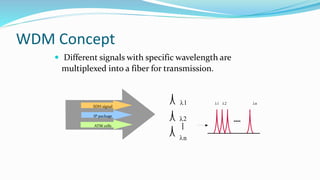 Wdm Modulation Design and Simulation WDM | PPTX