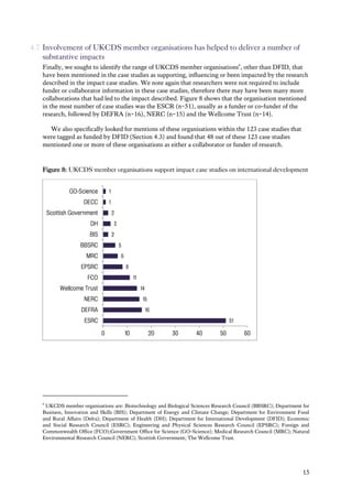 15
4.7 Involvement of UKCDS member organisations has helped to deliver a number of
substantive impacts
Finally, we sought to identify the range of UKCDS member organisationse
, other than DFID, that
have been mentioned in the case studies as supporting, influencing or been impacted by the research
described in the impact case studies. We note again that researchers were not required to include
funder or collaborator information in these case studies, therefore there may have been many more
collaborations that had led to the impact described. Figure 8 shows that the organisation mentioned
in the most number of case studies was the ESCR (n=51), usually as a funder or co-funder of the
research, followed by DEFRA (n=16), NERC (n=15) and the Wellcome Trust (n=14).
We also specifically looked for mentions of these organisations within the 123 case studies that
were tagged as funded by DFID (Section 4.3) and found that 48 out of these 123 case studies
mentioned one or more of these organisations as either a collaborator or funder of research.
Figure 8: UKCDS member organisations support impact case studies on international development
e
UKCDS member organisations are: Biotechnology and Biological Sciences Research Council (BBSRC); Department for
Business, Innovation and Skills (BIS); Department of Energy and Climate Change; Department for Environment Food
and Rural Affairs (Defra); Department of Health (DH); Department for International Development (DFID); Economic
and Social Research Council (ESRC); Engineering and Physical Sciences Research Council (EPSRC); Foreign and
Commonwealth Office (FCO);Government Office for Science (GO-Science); Medical Research Council (MRC); Natural
Environmental Research Council (NERC); Scottish Government; The Wellcome Trust.
51
16
15
14
11
8
6
5
2
3
2
1
1
0 10 20 30 40 50 60
ESRC
DEFRA
NERC
Wellcome Trust
FCO
EPSRC
MRC
BBSRC
BIS
DH
Scottish Government
DECC
GO-Science
 