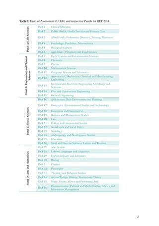 2
Table 1: Units of Assessment (UOAs) and respective Panels for REF 2014
PanelA:LifeSciences UoA 1 Clinical Medicine
UoA 2 Public Health, Health Services and Primary Care
UoA 3 Allied Health Professions, Dentistry, Nursing, Pharmacy
UoA 4 Psychology, Psychiatry, Neuroscience
UoA 5 Biological Sciences
UoA 6 Agriculture, Veterinary and Food Science
PanelB:EngineeringandPhysical
Sciences
UoA 7 Earth Systems and Environmental Sciences
UoA 8 Chemistry
UoA 9 Physics
UoA 10 Mathematical Sciences
UoA 11 Computer Science and Informatics
UoA 12
Aeronautical, Mechanical, Chemical and Manufacturing
Engineering
UoA 13
Electrical and Electronic Engineering, Metallurgy and
Materials
UoA 14 Civil and Construction Engineering
UoA 15 General Engineering
PanelC:SocialSciences
UoA 16 Architecture, Built Environment and Planning
UoA 17 Geography, Environmental Studies and Archaeology
UoA 18 Economics and Econometrics
UoA 19 Business and Management Studies
UoA 20 Law
UoA 21 Politics and International Studies
UoA 22 Social work and Social Policy
UoA 23 Sociology
UoA 24 Anthropology and Development Studies
UoA 25 Education
UoA 26 Sport and Exercise Sciences, Leisure and Tourism
PanelD:ArtsandHumanities
UoA 27 Area Studies
UoA 28 Modern Languages and Linguistics
UoA 29 English language and Literature
UoA 30 History
UoA 31 Classics
UoA 32 Philosophy
UoA 33 Theology and Religious Studies
UoA 34 Art and Design: History, Practice and Theory
UoA 35 Music, Drama, Dance and Performing Arts
UoA 36
Communication, Cultural and Media Studies, Library and
Information Management
 