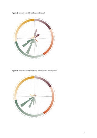 7
Figure 2: Impact wheel from keyword search
Figure 3: Impact wheel from topic ‘international development’
 