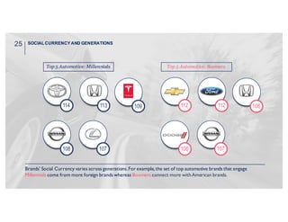 Brands’ Social Currency varies across generations.For example,the set of top automotive brands that engage
Millennials com...
