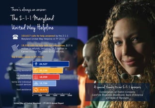 There’s always an answer:
The 2-1-1 Maryland
United Way Helpline
103,617 calls for help answered by the 2-1-1
Maryland United Way Helpline in FY 2015.
18,059 calls for help with tax preparation; $17.6
million in refunds, including $4.5 million in
Earned Income Tax Credit (EITC) refunds.
utility assistance
housing assistance
tax preparation/
legal assistance
family and individual
support services
food assistance
0 5000 10000 15000 20000 25000
24,527
20,236
18,059
15,724
10,572
Top 5 caller needs in FY 2015:
United Way of Central Maryland | FY 2015 Annual Report
Constellation, an Exelon Company;
CareFirst BlueCross BlueShield; Bank of America
and State of Maryland.
A special thanks to our 2-1-1 sponsors
 