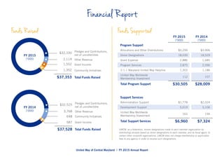 FY 2015
(‘000)
$32,330
2,119
1,552
1,352
$37,353
Pledges and Contributions,
net of uncollectible
Other Revenue
Grant Income
Community Initiatives
Total Funds Raised
United Way of Central Maryland | FY 2015 Annual Report
Financial Report
FY 2014
(‘000)
$32,525
3,768
648
587
$37,528
Pledges and Contributions,
net of uncollectible
Other Revenue
Community Initiatives
Grant Income
Total Funds Raised
FY 2015
(‘000)
FY 2014
(‘000)
Program Support
Allocations and Other Distributions $5,299 $3,906
Donor Designations 18,030 18,529
Grant Expense 2,886 1,685
Program Services 2,875 2,596
2-1-1 Maryland United Way Helpline 1,303 1,186
United Way Worldwide
Membership Investment
112 107
Total Program Support $30,505 $28,009
Support Services
Administration Support $1,778 $2,024
Development Support 5,019 5,106
United Way Worldwide
Membership Investment
163 194
Total Support Services $6,960 $7,324
UWCM, as a federation, honors designations made to each member organization by
distributing receipts based on donor designations to each member, and as fiscal agent, to
certain other nonprofit organizations. UWCM does not charge membership or application
fees to any agency in order to receive such designations.
Funds Raised Funds Supported
 