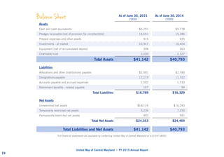 United Way of Central Maryland | FY 2015 Annual Report
As of June 30, 2015
(‘000)
As of June 30, 2014
(‘000)
Assets
Cash and cash equivalents $5,291 $5,778
Pledges receivable (net of provision for uncollectible) 15,651 15,186
Prepaid expenses and other assets 915 935
Investments - at market 16,947 16,404
Equipment (net of accumulated deprec) 308 363
Charitable trust 2,030 2,127
Total Assets $41,142 $40,793
Liabilities
Allocations and other distributions payable $2,901 $2,780
Designations payable 12,219 11,722
Accounts payable and accrued expenses 1,502 1,733
Retirement benefits - related payable 167 94
Total Liabilities $16,789 $16,329
Net Assets
Unrestricted net assets $18,124 $16,243
Temporarily restricted net assets 5,236 7,230
Permanently restricted net assets 993 991
Total Net Assets $24,353 $24,464
Total Liabilities and Net Assets $41,142 $40,793
Full financial statements are available by contacting United Way of Central Maryland at 410.547.8000.
Balance Sheet
19
 