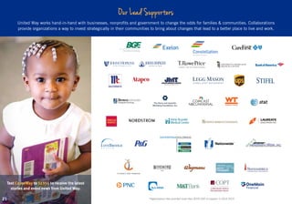 United Way of Central Maryland | FY 2015 Annual Report
Our Lead Supporters
United Way works hand-in-hand with businesses, nonprofits and government to change the odds for families & communities. Collaborations
provide organizations a way to invest strategically in their communities to bring about changes that lead to a better place to live and work.
21 *Organizations that provided more than $100,000 of support in 2014-2015.
Text CauseWay to 51555 to receive the latest
stories and event news from United Way.
 
