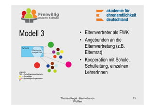 Modell 3                   • Elternvertreter als FWK
                           • Angebunden an die
                             Elternvertretung (z.B.
                             Elternrat)
                           • Kooperation mit Schule,
                             Schulleitung, einzelnen
                             LehrerInnen



           Thomas Kegel - Henriette von                15
                    Wulffen
 