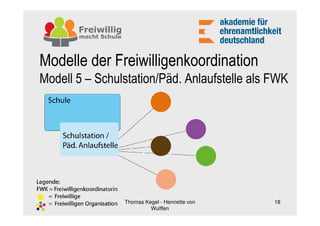 Modelle der Freiwilligenkoordination
Modell 5 – Schulstation/Päd. Anlaufstelle als FWK




                Thomas Kegel - Henriette von   18
                         Wulffen
 