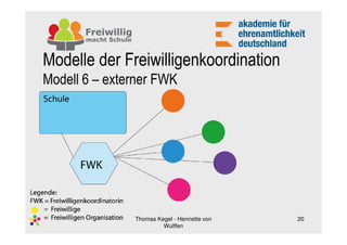 Modelle der Freiwilligenkoordination
Modell 6 – externer FWK




               Thomas Kegel - Henriette von   20
                        Wulffen
 