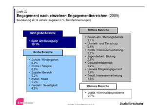 • Hier einfügen Überblick über Engagementfelder aus
  Erstinfo FwSurvey 2010! (Erstinfo zum Freiwilligensurvey 2010, BmFSJ)




                         Thomas Kegel - Henriette von Wulffen             3
 