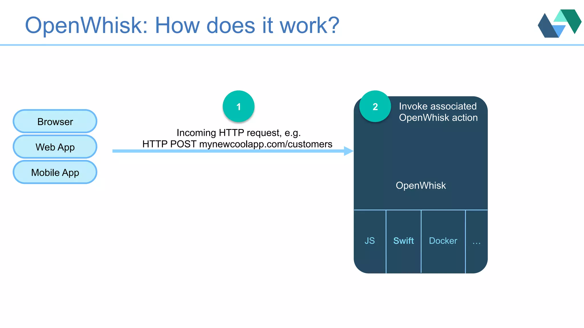 OpenWhisk: How does it work? OpenWhisk JS Swift! Docker … Incoming HTTP request, e.g. HTTP POST mynewcoolapp.com/customers 1 2 Invoke associated OpenWhisk actionBrowser Mobile App Web App 