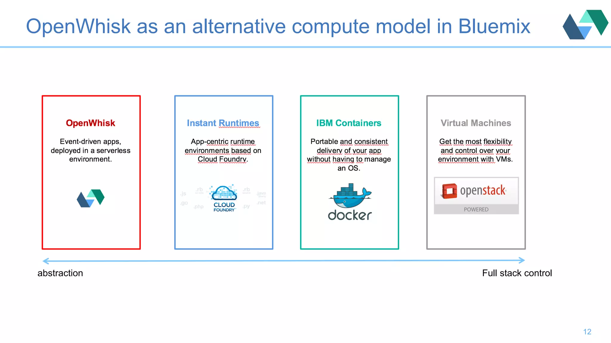 OpenWhisk as an alternative compute model in Bluemix 12 abstraction Full stack control 