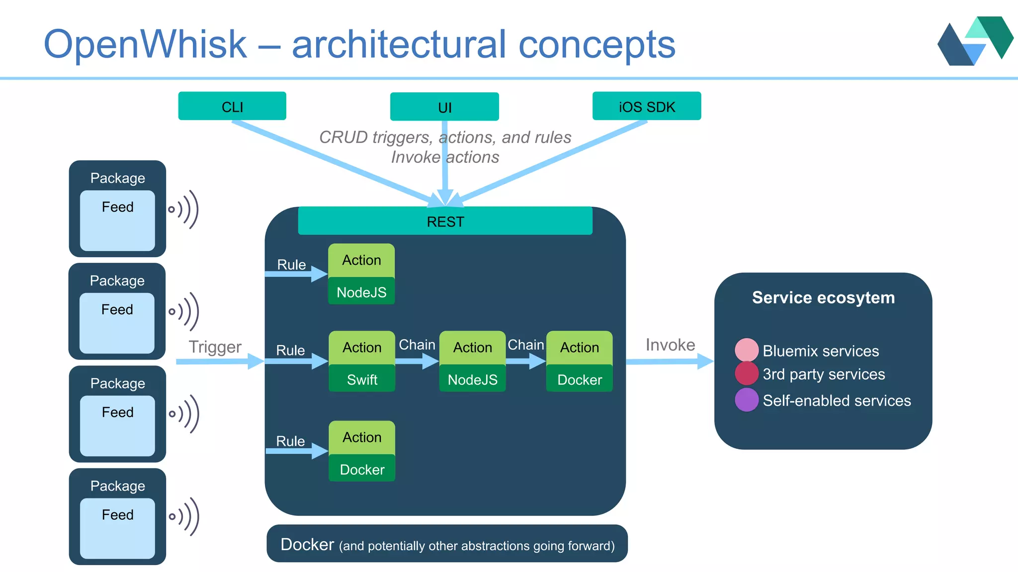OpenWhisk – architectural concepts Trigger Package Feed Package Feed Package Feed Package Feed REST CLI iOS SDK CRUD triggers, actions, and rules Invoke actions UI Action NodeJS Action Swift Action Docker Rule Rule Rule Action NodeJS Action Docker Service ecosytem Bluemix services 3rd party services Self-enabled services Chain Chain Invoke Docker (and potentially other abstractions going forward) 