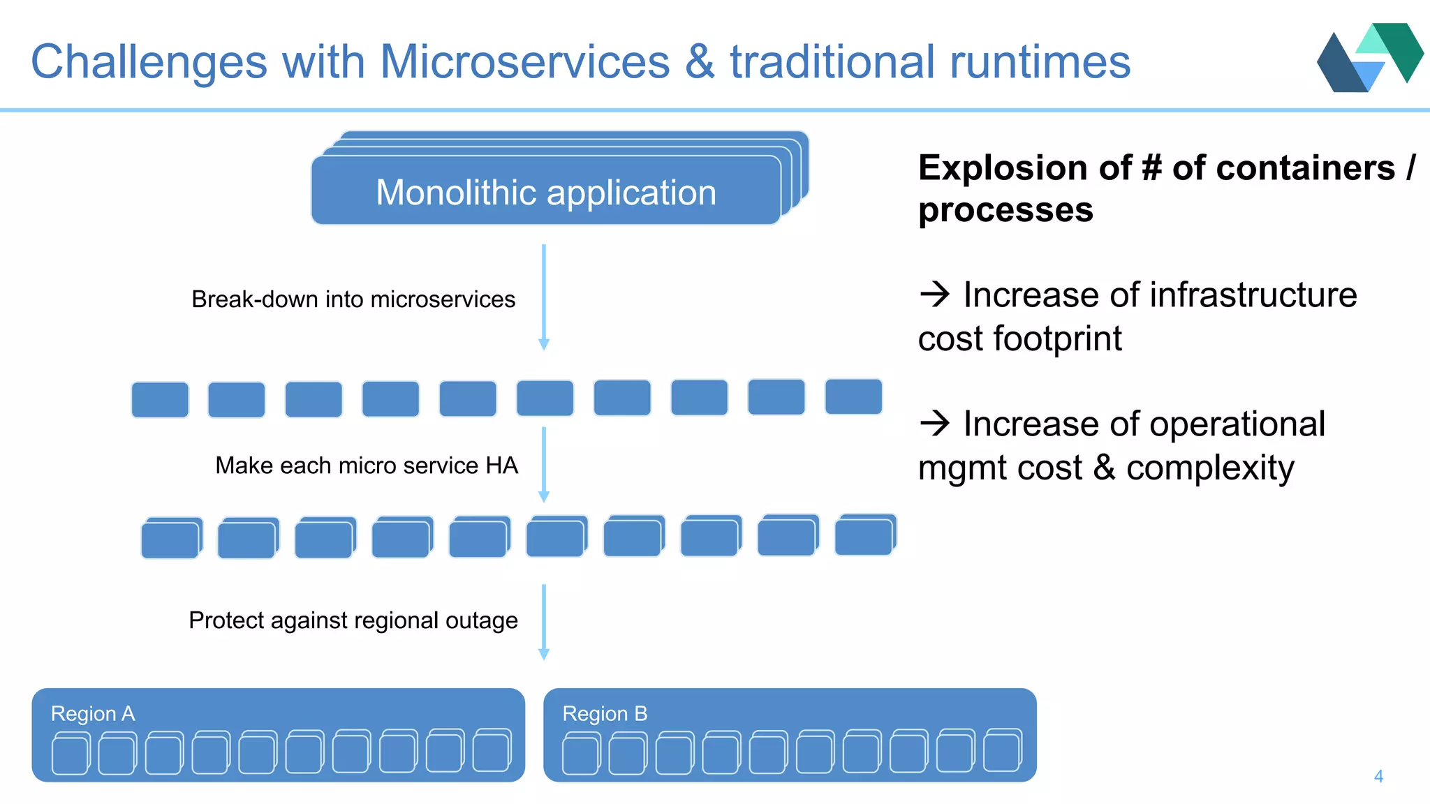 Region BRegion A Challenges with Microservices & traditional runtimes 4 Break-down into microservices Make each micro service HA Protect against regional outage Explosion of # of containers / processes à Increase of infrastructure cost footprint à Increase of operational mgmt cost & complexity Monolithic applicationMonolithic applicationMonolithic applicationMonolithic application 