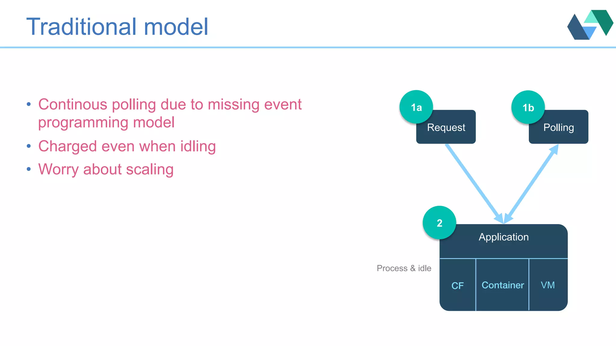 Traditional model Swift Application Container! VMCF! 2 Polling 1b Request 1a•  Continous polling due to missing event programming model •  Charged even when idling •  Worry about scaling Process & idle 
