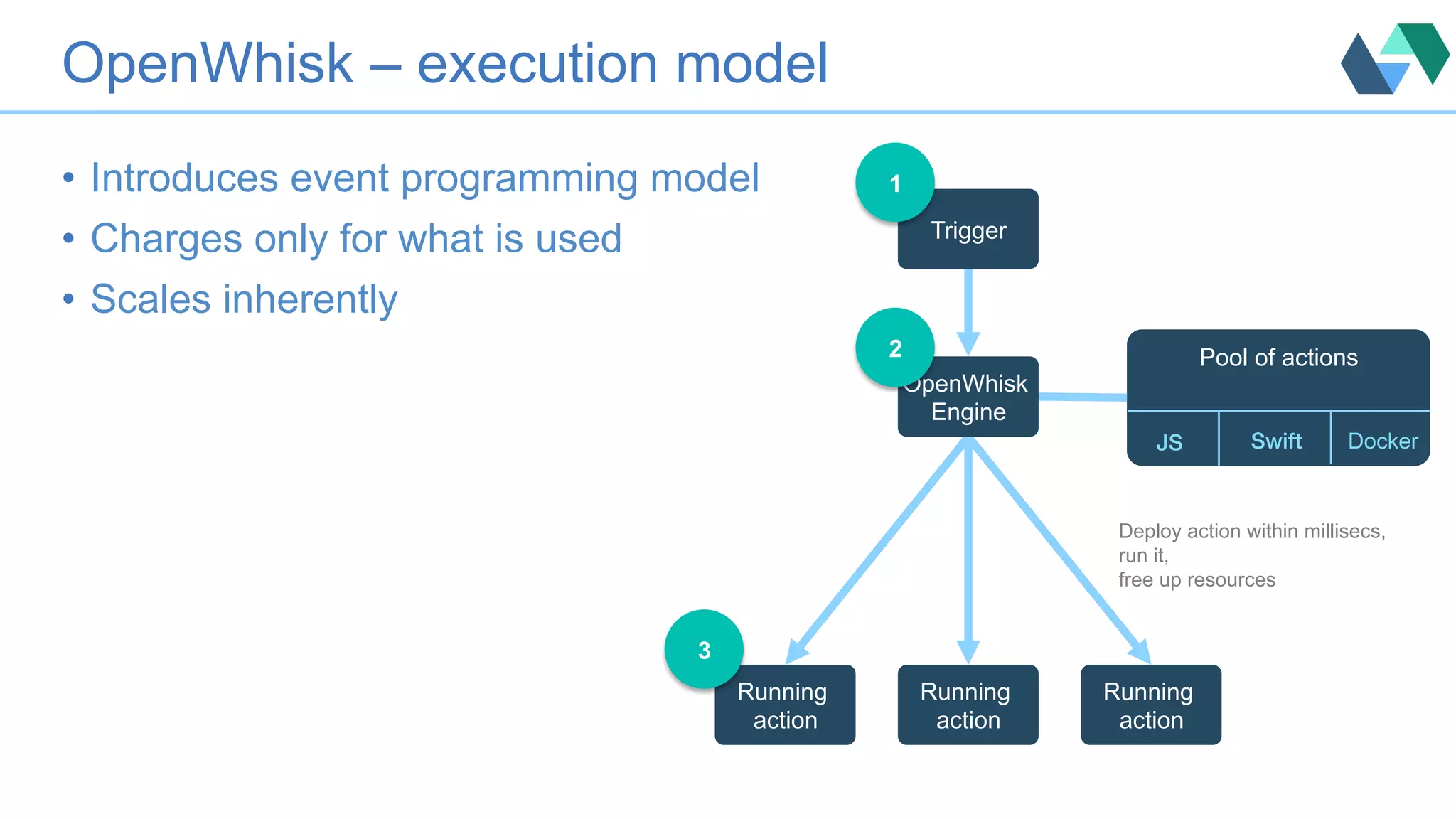 OpenWhisk – execution model •  Introduces event programming model •  Charges only for what is used •  Scales inherently Pool of actions Swift! DockerJS! Trigger 1 Running action Running action Running action 3 Deploy action within millisecs, run it, free up resources OpenWhisk Engine 2 