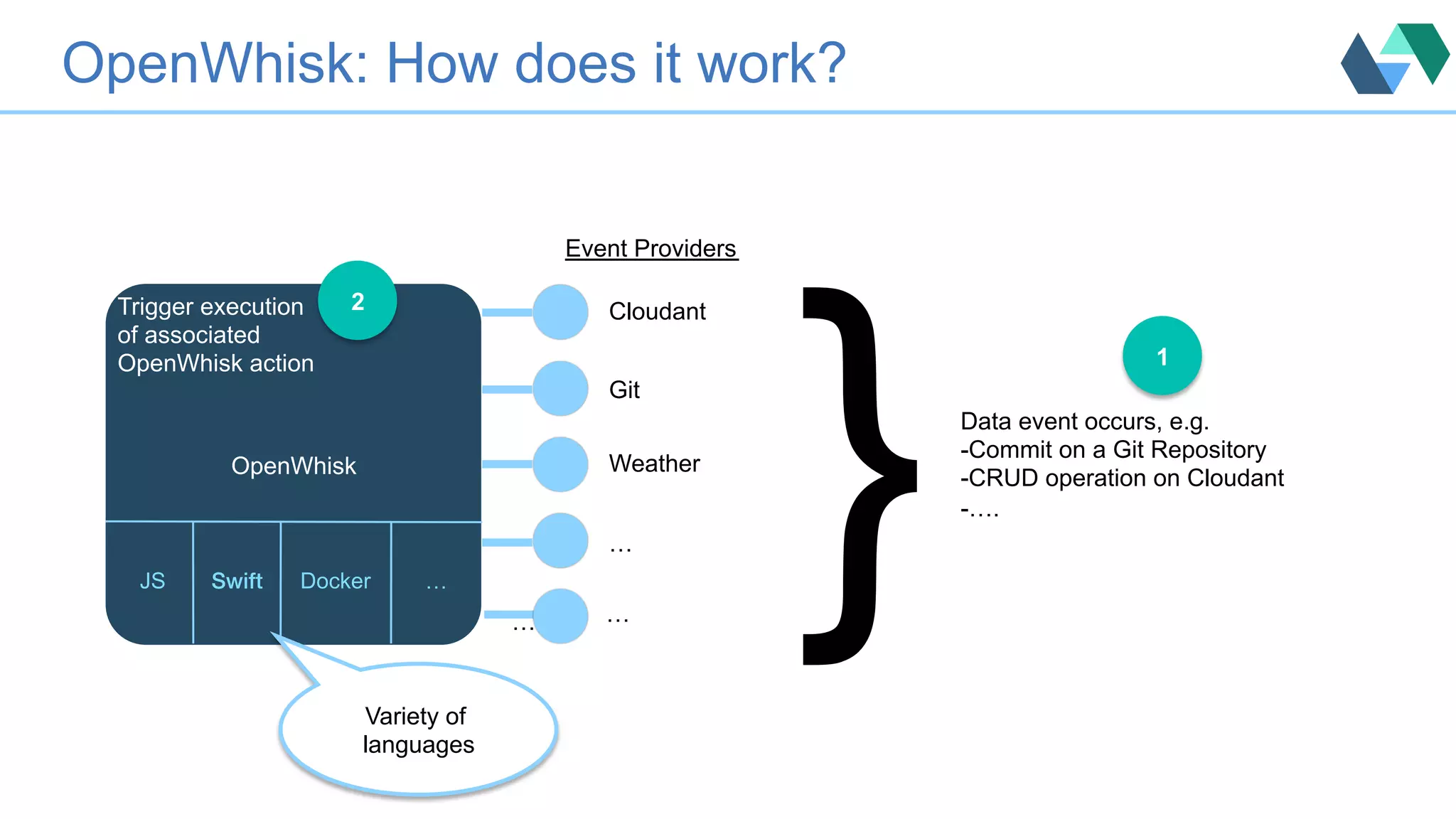OpenWhisk: How does it work? } 1 Event Providers OpenWhisk Cloudant Git Weather … … Data event occurs, e.g. - Commit on a Git Repository - CRUD operation on Cloudant - …. Trigger execution of associated OpenWhisk action 2 … JS Swift! Docker … Variety of languages 