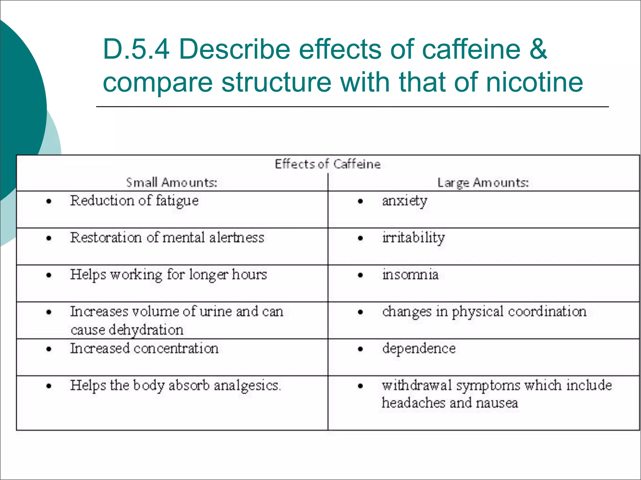 D.5.4 Describe effects of caffeine &
compare structure with that of nicotine
 