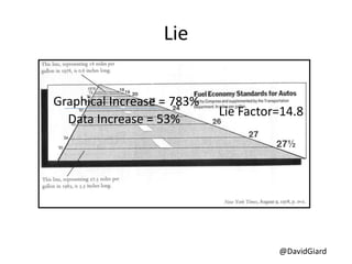 @DavidGiard
Lie
Data Increase = 53%
Graphical Increase = 783%
Lie Factor=14.8
 