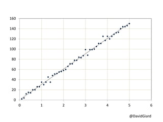 @DavidGiard
0
20
40
60
80
100
120
140
160
0 1 2 3 4 5 6
 