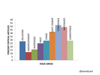 @DavidGiard
INFLATION
UNEMPLOYMENT
SHORTAGES
RACE
CRIME
GOVT.POWER
CONFIDENCE
WATERGATE
COMPETENCE
0
5
10
15
20
25
30
35
40
45
50
55
60
PERCENTCRITICALARTICLES
ISSUE AREAS
 
