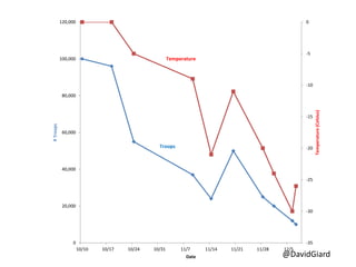 @DavidGiard
-35
-30
-25
-20
-15
-10
-5
0
0
20,000
40,000
60,000
80,000
100,000
120,000
10/10 10/17 10/24 10/31 11/7 11/14 11/21 11/28 12/5
Temperature(Celsius)
#Troops
Date
Troops
Temperature
 