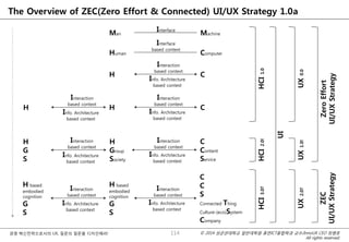 © 2014 성균관대학교 일반대학원 휴먼ICT융합학과 교수/InnoUX CEO 최병호
All rights reserved.
경영 혁신전략으로서의 UX, 질문의 질문을 디자인해라!
The Overview of ZEC(Zero Effort & Connected) UI/UX Strategy 1.0a
114
Man Machine
Interface
Human Computer
Interface
based context
H C
Interaction
based context
Info. Architecture
based context
H C
Interaction
based context
Info. Architecture
based context
H
Interaction
based context
Info. Architecture
based context
H
Group
Society
C
Content
Service
Interaction
based context
Info. Architecture
based context
H
G
S
Interaction
based context
Info. Architecture
based context
H based
embodied
cognition
G
S
C
C
S
Connected Thing
Culture-(eco)System
Company
Interaction
based context
Info. Architecture
based context
H based
embodied
cognition
G
S
Interaction
based context
Info. Architecture
based context
HCI1.0HCI2.0!HCI3.0?
UI
UX0.0UX1.0!UX2.0?
ZeroEffort
UI/UXStrategy
ZEC
UI/UXStrategy
 