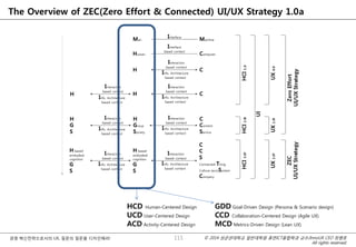 © 2014 성균관대학교 일반대학원 휴먼ICT융합학과 교수/InnoUX CEO 최병호
All rights reserved.
경영 혁신전략으로서의 UX, 질문의 질문을 디자인해라!
The Overview of ZEC(Zero Effort & Connected) UI/UX Strategy 1.0a
115
HCD Human-Centered Design
UCD User-Centered Design
ACD Activity-Centered Design
GDD Goal-Driven Design (Persona & Scenario design)
CCD Collaboration-Centered Design (Agile UX)
MCD Metrics-Driven Design (Lean UX)
 