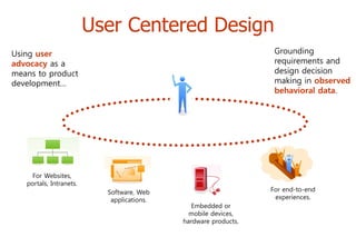 Using user
advocacy as a
means to product
development…
Grounding
requirements and
design decision
making in observed
behavioral data.
For Websites,
portals, Intranets.
Software, Web
applications.
Embedded or
mobile devices,
hardware products.
For end-to-end
experiences.
 