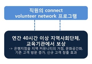 -> 은행지점을 지역 커뮤니티의 거점, 문화공간화,
기존 고객 방문 증가, 신규 고객 창출 효과
-> 은행지점을 지역 커뮤니티의 거점, 문화공간화,
기존 고객 방문 증가, 신규 고객 창출 효과
 