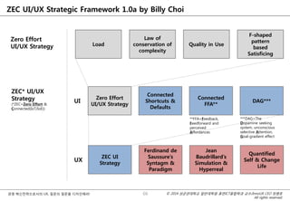 © 2014 성균관대학교 일반대학원 휴먼ICT융합학과 교수/InnoUX CEO 최병호
All rights reserved.
경영 혁신전략으로서의 UX, 질문의 질문을 디자인해라!
ZEC UI/UX Strategic Framework 1.0a by Billy Choi
Zero Effort
UI/UX Strategy
ZEC* UI/UX
Strategy
(*ZEC=Zero Effort &
Connected(IoT/IoE))
Load
Law of
conservation of
complexity
Quality in Use
F-shaped
pattern
based
Satisficing
UI
UX
Zero Effort
UI/UX Strategy
Connected
Shortcuts &
Defaults
Connected
FFA**
DAG***
ZEC UI
Strategy
Ferdinand de
Saussure’s
Syntagm &
Paradigm
Jean
Baudrillard’s
Simulation &
Hyperreal
Quantified
Self & Change
Life
**FFA=Feedback,
Feedforward and
perceived
Affordances
***DAG=The
Dopamine seeking
system, unconscious
selective Attention,
Goal-gradient effect
66
 