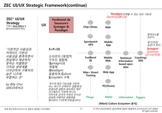 © 2014 성균관대학교 일반대학원 휴먼ICT융합학과 교수/InnoUX CEO 최병호
All rights reserved.
경영 혁신전략으로서의 UX, 질문의 질문을 디자인해라!
ZEC UI/UX Strategic Framework(continue)
ZEC* UI/UX
Strategy
(*ZEC=Zero Effort &
Connected(IoT/IoE))
UX
Ferdinand de
Saussure’s
Syntagm &
Paradigm
S+P=CE
소쉬르의 2분법적
구조인 결합체
(Syntagm)과
계열체
(Paradigm)
응용하여 Culture
Ecosystem 구축
85
FualBand
SE
Mobile
Web
Statistical
Information
based open
data
Coaching/
SNS
Nike+ Kinect
Training
Web App
PC(iTunes)
Sportwatch
GPS
Chip+Shoes Web
Mobile
App
Things Media Information Triggers
Syntagm/
Synchrony
(공시성/현재)
Paradigm/
Diachrony(통시성)
“기본적인 사용성과
커넥티드 기반의
사용성을 충족하면서
현실에서 제공하지
못하는 차별화된
가치와 생태계를
디자인하여 구매자의
숨은 니즈에
부합하는 것”
by Billy Choi
(@ILOVEHCI)
[Nike의 Culture Ecosystem 분석]
“무수히 많은 가능성들 가운데
어느 하나가 선택되어 ‘결합체’로
완결되면 결합의 결속력은 매우
견고해진다. 이후에 하나의
이미지로 굳어져 이후의 인식과
관념에 지배적인 영향력을
행사한다.”(기호학/전동열,2012)
선택할 수 있는 모든 가능성
랑그(자연/
습관)가 된다.
컬쳐코드를
만든다.
 