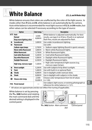 r Balance
 White                                                                  (P, S, A, and M Modes Only)

 White balance ensures that colors are unaffected by the color of the light source. In
 modes other than P, S, A, and M, white balance is set automatically by the camera.
 Auto white balance is recommended for most light sources in P, S, A, and M modes, but
 other values can be selected if necessary according to the type of source:
             Option             Color temp. *                     Description
 v Auto                                   White balance is adjusted automatically. For best
                                 3,500–
   Normal                                 results, use type G or D lens. If built-in or optional
                                 8,000 K
   Keep warm lighting colors              flash fires, results are adjusted for flash.
 J Incandescent                  3,000 K Use under incandescent lighting.
 I Fluorescent                            Use with:
   Sodium-vapor lamps            2,700 K • Sodium-vapor lighting (found in sports venues).
   Warm-white fluorescent        3,000 K • Warm-white fluorescent lights.
   White fluorescent             3,700 K • White fluorescent lights.
   Cool-white fluorescent        4,200 K • Cool-white fluorescent lights.
   Day white fluorescent         5,000 K • Daylight white fluorescent lights.
   Daylight fluorescent          6,500 K • Daylight fluorescent lights.
                                          • High color temperature light sources (e.g.
       High temp. mercury-vapor  7,200 K
                                             mercury-vapor lamps).
  H Direct sunlight              5,200 K Use with subjects lit by direct sunlight.
   N Flash                       5,400 K Use with built-in or optional flash.
  G Cloudy                       6,000 K Use in daylight under overcast skies.
  M Shade                        8,000 K Use in daylight with subjects in the shade.
                                 2,500– Choose color temperature from list of values
  K Choose color temp.
                                10,000 K (0 120).
  L Preset manual                   —
                                          Use subject, light source, or existing photograph as         r
                                          reference for white balance (0 121).
 * All values are approximate and do not reflect fine-tuning (if applicable).
 White balance is set by pressing
 the L (U) button and rotating
 the main command dial until the
 desired setting is displayed in the
 control panel.
                                          L (U) button Main command            Control panel
                                                                dial




                                                                                                      115
 