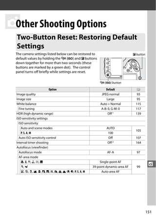 t Shooting Options
 Other
  Two-Button Reset: Restoring Default
  Settings
 The camera settings listed below can be restored to                                 E button
 default values by holding the W (S) and E buttons
 down together for more than two seconds (these
 buttons are marked by a green dot). The control
 panel turns off briefly while settings are reset.

                                                              W (S) button

                          Option                                   Default             0
  Image quality                                                 JPEG normal            93
  Image size                                                        Large              95
  White balance                                                Auto > Normal          115
    Fine tuning                                                 A-B: 0, G-M: 0        117
  HDR (high dynamic range)                                           Off 1            139
  ISO sensitivity settings
    ISO sensitivity
      Auto and scene modes                                         AUTO
                                                                                      105
      P, S, A, M                                                    100
    Auto ISO sensitivity control                                    Off               107
  Interval timer shooting                                          Off 2              164
  Autofocus (viewfinder)
    Autofocus mode                                                  AF-A               97
    AF-area mode
      n, x, 0, 1, 2, 3                                        Single-point AF
      m, w                                                39-point dynamic-area AF     99
                                                                                                 t
      i, j, k, l, p, o, r, s, t, u, v, y, z, P, S, A, M         Auto-area AF




                                                                                                151
 