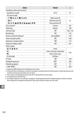 Option                                              Default                    0
      Autofocus (live view/movie)
        Autofocus mode                                                              AF-S                      51
        AF-area mode
         m, r, w, 1, 2, 3, P, S, A, M                                          Wide-area AF
         n, 0                                                                 Normal-area AF                  52
         i, j, k, l, p, o, s, t, u, v, x, y, z                                Face-priority AF
      Focus point 3                                                               Center                    101
      Metering                                                                    Matrix                    109
      AE lock hold                                                                  Off                   102, 110
      Bracketing                                                                    Off                     153
      Picture Control settings 4                                                Unmodified                  129
      Flash compensation                                                            Off                     148
      Exposure compensation                                                         Off                     112
      Exposure delay mode                                                           Off                     231
      Flash mode
        i, k, p, n, w                                                             Auto
        s                                                                Auto+red-eye reduction
                                                                                                             144
        o                                                                   Auto+slow sync
        0, P, S, A, M                                                           Fill flash
      FV lock                                                                      Off                       149
      Multiple exposure                                                           Off 5                      160
      Flexible program                                                             Off                        75
      + NEF (RAW)                                                                  Off                       242
      1 Exposure differential and smoothing are not reset.
      2 If interval timer shooting is currently in progress, shooting will end. Starting time, shooting interval, and
        number of intervals and shots are not reset.
      3 Focus point not displayed if auto-area AF is selected for AF-area mode.
      4 Current Picture Control only.
      5 If multiple exposure is currently in progress, shooting will end and multiple exposure will be created
        from exposures recorded to that point. Gain and number of shots are not reset.



t




152
 