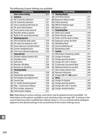 The following Custom Settings are available:
                       Custom Setting           0                     Custom Setting           0
            Reset custom settings              221     d    Shooting/display
       a    Autofocus                                 d9    LCD illumination                  231
       a1   AF-C priority selection            221    d10   Exposure delay mode               231
       a2   AF-S priority selection            221    d11   Flash warning                     231
       a3   Focus tracking with lock-on        222    d12   MB-D14 battery type               232
       a4   AF point illumination              222    d13   Battery order                     233
       a5   Focus point wrap-around            222     e    Bracketing/flash
       a6   Number of focus points             223     e1   Flash sync speed                  234
       a7   Built-in AF-assist illuminator     223     e2   Flash shutter speed               235
       b    Metering/exposure                          e3   Flash cntrl for built-in flash    236
       b1   ISO sensitivity step value         224     e4   Exposure comp. for flash          240
       b2   EV steps for exposure cntrl        224     e5   Modeling flash                    241
       b3   Easy exposure compensation         225     e6   Auto bracketing set               241
       b4   Center-weighted area               226     e7   Bracketing order                  241
       b5   Fine-tune optimal exposure         226      f   Controls
        c   Timers/AE lock                             f1   OK button (shooting mode)         241
       c1   Shutter-release button AE-L        226     f2   Assign Fn button                  242
       c2   Standby timer                      227     f3   Assign preview button             244
       c3   Self-timer                         227     f4   Assign AE-L/AF-L button           244
       c4   Monitor off delay                  228     f5   Customize command dials           245
       c5   Remote on duration                 228     f6   Release button to use dial        246
       d    Shooting/display                           f7   Slot empty release lock           246
       d1   Beep                               228     f8   Reverse indicators                246
       d2   Viewfinder grid display            229     f9   Assign MB-D14 4 button            247
       d3   ISO display and adjustment         229     g    Movie
       d4   Screen tips                        229    g1    Assign Fn button                  247
       d5   CL mode shooting speed             229    g2    Assign preview button             248
       d6   Max. continuous release            230    g3    Assign AE-L/AF-L button           248
       d7   File number sequence               230    g4    Assign shutter button             248
       d8   Information display                231
      Note: Depending on camera settings, some items may be grayed out and unavailable. For
      information on the options available in each shooting mode, see page 309. If settings in the
      current bank have been modified from default values (0 313), an asterisk will be displayed
      adjacent to the altered settings in the second level of the Custom Settings menu.




U



220
 