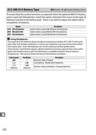 d12: MB-D14 Battery Type                            G button ➜ A Custom Settings menu

      To ensure that the camera functions as expected when the optional MB-D14 battery
      pack is used with AA batteries, match the option selected in this menu to the type of
      batteries inserted in the battery pack. There is no need to adjust this option when
      using EN-EL15 batteries.
             Option                                          Description
      1 LR6 (AA alkaline)        Select when using LR6 alkaline AA batteries.
      2 HR6 (AA Ni-MH)           Select when using HR6 Ni-MH AA batteries.
      3 FR6 (AA lithium)         Select when using FR6 lithium AA batteries.

      A   Using AA Batteries
      The capacity of AA batteries drops sharply at temperatures below 20 °C (68 °F) and varies
      with make and storage conditions; in some cases, batteries may cease to function before
      their expiry date. Some AA batteries can not be used; due to their performance
      characteristics and limited capacity, alkaline batteries have less capacity than some other
      types and should only be used if no alternative is available and then only at warmer
      temperatures. The camera shows the level of AA batteries as follows:
        Control panel   Viewfinder                            Description
             L              —        Batteries fully charged.
             H             d         Low battery. Ready fresh batteries.
             H             d
                                     Shutter release disabled. Change batteries.
          (flashes)     (flashes)




U



232
 