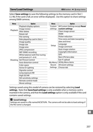 Save/Load Settings                                            G button ➜ B setup menu

Select Save settings to save the following settings to the memory card in Slot 1
(0 96; if the card is full, an error will be displayed). Use this option to share settings
among D600 cameras.
   Menu                  Option                    Menu                  Option
          Playback display options               Custom All Custom Settings except Reset
          Image review                           settings custom settings
 Playback
          After delete                                    Clean image sensor
          Rotate tall                                     HDMI
          File naming                                     Flicker reduction
          Role played by card in Slot 2                   Time zone and date (excepting
          Image quality                                   date and time)
          Image size                                      Language
                                                  Setup
          Image area                                      Image comment
          JPEG compression                                Auto image rotation
          NEF (RAW) recording                             Copyright information
          White balance (with fine-tuning                 GPS
          and presets d-1–d-4)                            Non-CPU lens data
 Shooting Set Picture Control                             Eye-Fi upload
          Auto distortion control               My Menu/  All My Menu items
          Color space                             Recent All recent settings
          Active D-Lighting                      Settings Choose tab
          Vignette control
          Long exposure NR
          High ISO NR
          ISO sensitivity settings
          Remote control mode
          Movie settings

Settings saved using this model of camera can be restored by selecting Load
settings. Note that Save/load settings is only available when a memory card is
inserted in the camera, and that the Load settings option is only available if the card
contains saved settings.

 A   Saved Settings
 Settings are saved in a file named NCSETUPA. The camera will not be able to load settings if
 the file name is changed.


                                                                                                 U



                                                                                                257
 