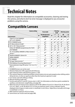 nTechnical Notes
  Read this chapter for information on compatible accessories, cleaning and storing
  the camera, and what to do if an error message is displayed or you encounter
  problems using the camera.


   Compatible Lenses
                                                       Camera setting                              Shooting
                                                                             Focus mode                        Metering system
                                                                                                     mode
                                                                          M (with electronic       P      A      L      M
                                                      AF                                       M
  Lens/accessory                                                             rangefinder)           S    M     3D Color N
      Type G or D AF NIKKOR    2
                                                      ✔                          ✔             ✔   ✔    ✔      ✔     —    ✔3
      AF-S, AF-I NIKKOR
  CPU lenses 1




      PC-E NIKKOR series                              —                          ✔5            ✔   ✔5   ✔5     ✔5    — ✔ 3,5
      PC Micro 85mm f/2.8D 4                          —                          ✔5            ✔   —    ✔6     ✔     — ✔ 3,5
      AF-S / AF-I Teleconverter 7                     ✔                          ✔             ✔   ✔    ✔      ✔     — ✔3
      Other AF NIKKOR (except lenses for F3AF)        ✔8                         ✔8            ✔   ✔    ✔      —     ✔ ✔3
      AI-P NIKKOR                                     —                          ✔9            ✔   ✔    ✔      —     ✔ ✔3
      AI-, AI-modified, NIKKOR or Nikon Series E
                                                      —                          ✔9            ✔   —    ✔ 12   —    ✔ 13 ✔ 14
      lenses 11
  Non-CPU lenses 10




      Medical-NIKKOR 120mm f/4                        —                         ✔              ✔   —    ✔ 15   —    — —
      Reflex-NIKKOR                                   —                         —              ✔   —    ✔ 12   —    — ✔ 14
      PC-NIKKOR                                       —                         ✔5             ✔   —    ✔ 16   —    — ✔
      AI-type Teleconverter 17                        —                         ✔ 18           ✔   —    ✔ 12   —    ✔ 13 ✔ 14
      PB-6 Bellows Focusing Attachment 19             —                         ✔ 18           ✔   —    ✔ 20   —    — ✔
      Auto extension rings (PK-series 11A, 12, or 13;
                                                      —                         ✔ 18           ✔   —    ✔ 12   —     —     ✔
      PN-11)
      1               IX-NIKKOR lenses can not be used.
      2               Vibration Reduction (VR) supported with VR lenses.
      3               Spot metering meters selected focus point (0 109).
      4               The camera’s exposure metering and flash control systems do not work properly when shifting and/or
                      tilting the lens, or when an aperture other than the maximum aperture is used.
      5               Can not be used with shifting or tilting.
      6               Manual shooting mode only.
      7               Can be used with AF-S and AF-I lenses only (0 287). For information on the focus points available for
                      autofocus and electronic rangefinding, see page 287.
      8               When focusing at minimum focus distance with AF 80–200mm f/2.8, AF 35–70mm f/2.8, AF 28–85mm
                      f/3.5–4.5 <New>, or AF 28–85mm f/3.5–4.5 lens at maximum zoom, in-focus indicator may be
                      displayed when image on matte screen in viewfinder is not in focus. Adjust focus manually until image
                      in viewfinder is in focus.
   9                  With maximum aperture of f/5.6 or faster.
  10                  Some lenses can not be used (see page 288).
                                                                                                                                  n


                                                                                                                                 285
 