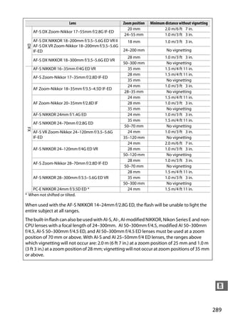 Lens                        Zoom position   Minimum distance without vignetting
                                                     20 mm                2.0 m/6 ft 7 in.
     AF-S DX Zoom-Nikkor 17–55mm f/2.8G IF-ED
                                                    24–55 mm              1.0 m/3 ft 3 in.
     AF-S DX NIKKOR 18–200mm f/3.5–5.6G ED VR II     18 mm                  1.0 m/3 ft 3 in.
DX



     AF-S DX VR Zoom-Nikkor 18–200mm f/3.5–5.6G
     IF-ED                                         24–200 mm                No vignetting
                                                     28 mm                 1.0 m/3 ft 3 in.
     AF-S DX NIKKOR 18–300mm f/3.5–5.6G ED VR
                                                   50–300 mm                No vignetting
     AF-S NIKKOR 16–35mm f/4G ED VR                  35 mm                 1.5 m/4 ft 11 in.
                                                     28 mm                 1.5 m/4 ft 11 in.
     AF-S Zoom-Nikkor 17–35mm f/2.8D IF-ED
                                                     35 mm                  No vignetting
                                                     24 mm                 1.0 m/3 ft 3 in.
     AF Zoom-Nikkor 18–35mm f/3.5–4.5D IF-ED
                                                   28–35 mm                 No vignetting
                                                     24 mm                 1.5 m/4 ft 11 in.
     AF Zoom-Nikkor 20–35mm f/2.8D IF                28 mm                 1.0 m/3 ft 3 in.
                                                     35 mm                  No vignetting
     AF-S NIKKOR 24mm f/1.4G ED                      24 mm                 1.0 m/3 ft 3 in.
                                                     35 mm                 1.5 m/4 ft 11 in.
     AF-S NIKKOR 24–70mm f/2.8G ED
                                                   50–70 mm                 No vignetting
FX




     AF-S VR Zoom-Nikkor 24–120mm f/3.5–5.6G         24 mm                 1.0 m/3 ft 3 in.
     IF-ED                                         35–120 mm                No vignetting
                                                     24 mm                 2.0 m/6 ft 7 in.
     AF-S NIKKOR 24–120mm f/4G ED VR                 28 mm                 1.0 m/3 ft 3 in.
                                                   50–120 mm                No vignetting
                                                     28 mm                 1.0 m/3 ft 3 in.
     AF-S Zoom-Nikkor 28–70mm f/2.8D IF-ED
                                                   50–70 mm                 No vignetting
                                                     28 mm                 1.5 m/4 ft 11 in.
     AF-S NIKKOR 28–300mm f/3.5–5.6G ED VR           35 mm                 1.0 m/3 ft 3 in.
                                                   50–300 mm                No vignetting
   PC-E NIKKOR 24mm f/3.5D ED *                      24 mm                 1.5 m/4 ft 11 in.
* When not shifted or tilted.

When used with the AF-S NIKKOR 14–24mm f/2.8G ED, the flash will be unable to light the
entire subject at all ranges.
The built-in flash can also be used with AI-S, AI-, AI-modified NIKKOR, Nikon Series E and non-
CPU lenses with a focal length of 24–300mm. AI 50–300mm f/4.5, modified AI 50–300mm
f/4.5, AI-S 50–300mm f/4.5 ED, and AI 50–300mm f/4.5 ED lenses must be used at a zoom
position of 70 mm or above. With AI-S and AI 25–50mm f/4 ED lenses, the ranges above
which vignetting will not occur are: 2.0 m (6 ft 7 in.) at a zoom position of 25 mm and 1.0 m
(3 ft 3 in.) at a zoom position of 28 mm; vignetting will not occur at zoom positions of 35 mm
or above.




                                                                                                          n


                                                                                                         289
 