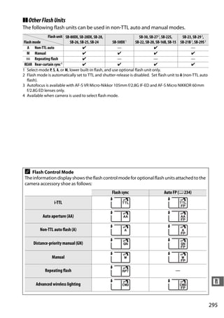 ❚❚ Other Flash Units
The following flash units can be used in non-TTL auto and manual modes.
              Flash unit SB-80DX, SB-28DX, SB-28,                      SB-30, SB-27 2, SB-22S,   SB-23, SB-29 3,
Flash mode                   SB-26, SB-25, SB-24       SB-50DX 1    SB-22, SB-20, SB-16B, SB-15 SB-21B 3, SB-29S 3
   A Non-TTL auto                    ✔                    —                      ✔                    —
  M Manual                           ✔                    ✔                      ✔                     ✔
  G Repeating flash                  ✔                    —                     —                     —
 REAR Rear-curtain sync 4            ✔                    ✔                      ✔                     ✔
1 Select mode P, S, A, or M, lower built-in flash, and use optional flash unit only.
2 Flash mode is automatically set to TTL and shutter-release is disabled. Set flash unit to A (non-TTL auto
  flash).
3 Autofocus is available with AF-S VR Micro-Nikkor 105mm f/2.8G IF-ED and AF-S Micro NIKKOR 60mm
  f/2.8G ED lenses only.
4 Available when camera is used to select flash mode.




 A  Flash Control Mode
 The information display shows the flash control mode for optional flash units attached to the
 camera accessory shoe as follows:
                                                       Flash sync                      Auto FP (0 234)

                   i-TTL

            Auto aperture (AA)

          Non-TTL auto flash (A)

      Distance-priority manual (GN)

                  Manual

             Repeating flash                                                                  —

        Advanced wireless lighting                                                                                    n


                                                                                                                     295
 