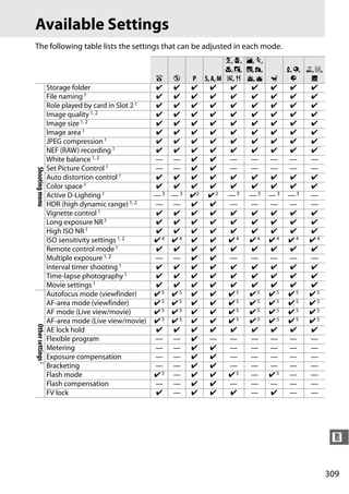 Available Settings
The following table lists the settings that can be adjusted in each mode.
                                                                         k, p,   l, m,
                                                                         n, o,   r, t,        x, y, 1, 2,
                                                   i    j   P    S, A, M s, 0    u, v    w     z     3
                   Storage folder                  ✔    ✔   ✔      ✔      ✔       ✔      ✔     ✔     ✔
                   File naming 1                   ✔    ✔   ✔      ✔      ✔       ✔      ✔     ✔     ✔
                   Role played by card in Slot 2 1 ✔    ✔   ✔      ✔      ✔       ✔      ✔     ✔     ✔
                   Image quality 1, 2              ✔    ✔   ✔      ✔      ✔       ✔      ✔     ✔     ✔
                   Image size 1, 2                 ✔    ✔   ✔      ✔      ✔       ✔      ✔     ✔     ✔
                   Image area 1                    ✔    ✔   ✔      ✔      ✔       ✔      ✔     ✔     ✔
                   JPEG compression 1              ✔    ✔   ✔      ✔      ✔       ✔      ✔     ✔     ✔
                   NEF (RAW) recording 1           ✔    ✔   ✔      ✔      ✔       ✔      ✔     ✔     ✔
                   White balance 1, 2              —    — ✔        ✔      —       —      —     —     —
                   Set Picture Control 1           —    — ✔        ✔      —       —      —     —     —
Shooting menu




                   Auto distortion control 1       ✔    ✔   ✔      ✔      ✔       ✔      ✔     ✔     ✔
                   Color space 1                   ✔    ✔   ✔      ✔      ✔       ✔      ✔     ✔     ✔
                   Active D-Lighting 1             —3   — 3 ✔2    ✔2 —3          —3      —3   —3     —
                   HDR (high dynamic range) 1, 2   —    — ✔        ✔      —       —      —     —     —
                   Vignette control 1              ✔    ✔   ✔      ✔      ✔       ✔      ✔     ✔     ✔
                   Long exposure NR 1              ✔    ✔   ✔      ✔      ✔       ✔      ✔     ✔     ✔
                   High ISO NR 1                   ✔    ✔   ✔      ✔      ✔       ✔      ✔     ✔     ✔
                   ISO sensitivity settings 1, 2   ✔4   ✔4 ✔       ✔      ✔4      ✔4     ✔4    ✔4 ✔4
                   Remote control mode 1           ✔    ✔   ✔      ✔      ✔       ✔      ✔     ✔     ✔
                   Multiple exposure 1, 2          —    — ✔        ✔      —       —      —     —     —
                   Interval timer shooting 1       ✔    ✔   ✔      ✔      ✔       ✔      ✔     ✔     ✔
                   Time-lapse photography 1        ✔    ✔   ✔      ✔      ✔       ✔      ✔     ✔     ✔
                   Movie settings 1                ✔    ✔   ✔      ✔      ✔       ✔      ✔     ✔     ✔
                   Autofocus mode (viewfinder)     ✔5   ✔5 ✔       ✔      ✔5      ✔5     ✔5    ✔5 ✔5
                   AF-area mode (viewfinder)       ✔5   ✔5 ✔       ✔      ✔5      ✔5     ✔5    ✔5 ✔5
                   AF mode (Live view/movie)       ✔5   ✔5 ✔       ✔      ✔5      ✔5     ✔5    ✔5 ✔5
                   AF-area mode (Live view/movie) ✔ 5   ✔5 ✔       ✔      ✔5      ✔5     ✔5    ✔5 ✔5
Other settings 2




                   AE lock hold                    ✔    ✔   ✔      ✔      ✔       ✔      ✔     ✔     ✔
                   Flexible program                —    — ✔        —      —       —      —     —     —
                   Metering                        —    — ✔        ✔      —       —      —     —     —
                   Exposure compensation           —    — ✔        ✔      —       —      —     —     —
                   Bracketing                      —    — ✔        ✔      —       —      —     —     —
                   Flash mode                      ✔5   — ✔        ✔      ✔5      —      ✔5    —     —
                   Flash compensation              —    — ✔        ✔      —       —      —     —     —
                   FV lock                         ✔    — ✔        ✔      ✔       —      ✔     —     —




                                                                                                             n


                                                                                                            309
 